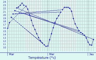 Graphique des tempratures prvues pour Chauvigny