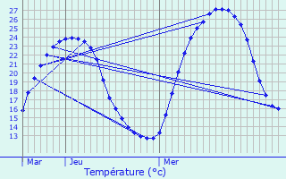 Graphique des tempratures prvues pour Grzes