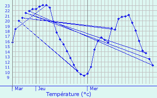 Graphique des tempratures prvues pour Denaz