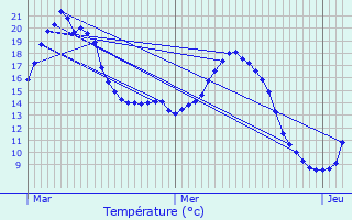 Graphique des tempratures prvues pour Vermelles