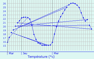 Graphique des tempratures prvues pour Frontonas