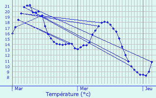 Graphique des tempratures prvues pour Douvrin