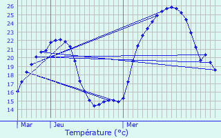 Graphique des tempratures prvues pour Trept