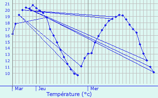 Graphique des tempratures prvues pour Gouesnach