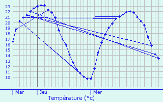 Graphique des tempratures prvues pour Ciss