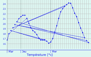 Graphique des tempratures prvues pour Piolenc