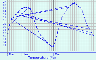 Graphique des tempratures prvues pour La Role