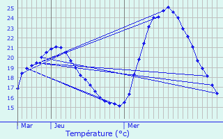 Graphique des tempratures prvues pour Sarrians