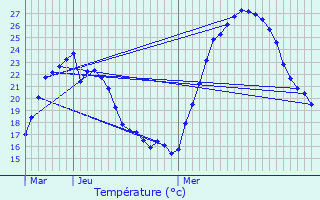 Graphique des tempratures prvues pour chirolles