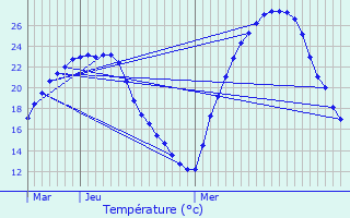 Graphique des tempratures prvues pour Nay