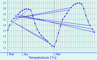 Graphique des tempratures prvues pour Audignon