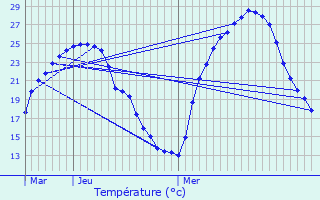 Graphique des tempratures prvues pour Frouzins