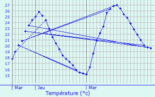 Graphique des tempratures prvues pour Grabels