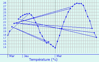 Graphique des tempratures prvues pour Lons