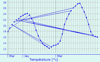 Graphique des tempratures prvues pour Peyrehorade