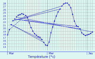 Graphique des tempratures prvues pour Cugnaux