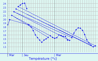 Graphique des tempratures prvues pour Kampenhout