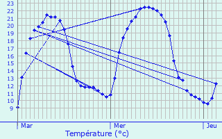 Graphique des tempratures prvues pour Gueugnon