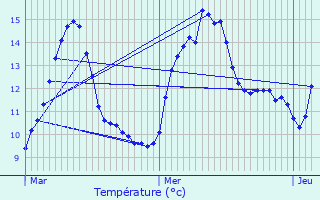 Graphique des tempratures prvues pour Saint-Martin-en-Vercors