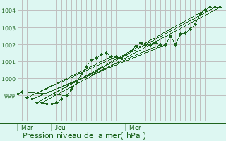 Graphe de la pression atmosphrique prvue pour Grville-Hague