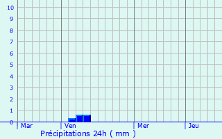 Graphique des précipitations prvues pour Mortdale
