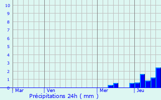 Graphique des précipitations prvues pour Sarandi