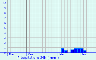Graphique des précipitations prvues pour Izumo