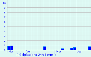 Graphique des précipitations prvues pour Capela