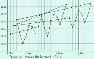 Graphe de la pression atmosphrique prvue pour Capela