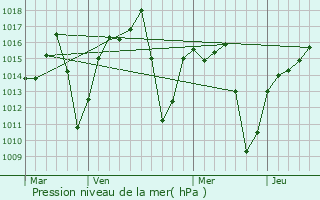 Graphe de la pression atmosphrique prvue pour Taquaritinga