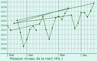 Graphe de la pression atmosphrique prvue pour Ipir