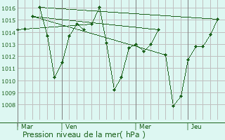 Graphe de la pression atmosphrique prvue pour Parana