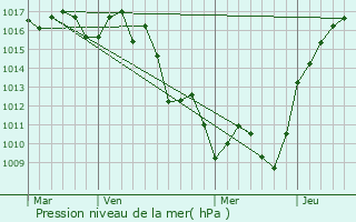Graphe de la pression atmosphrique prvue pour Jeonju