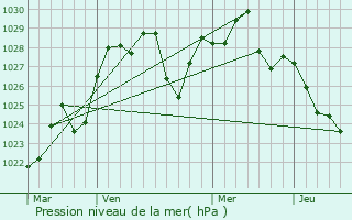 Graphe de la pression atmosphrique prvue pour Mortdale