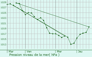 Graphe de la pression atmosphrique prvue pour Pergamino