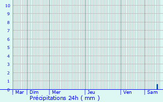 Graphique des précipitations prvues pour Beni Amrane