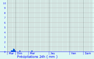 Graphique des précipitations prvues pour Rosyth