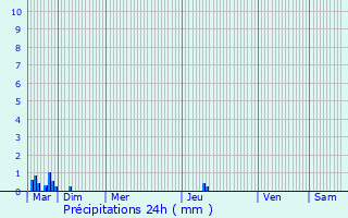 Graphique des précipitations prvues pour Cumbernauld