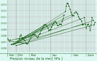 Graphe de la pression atmosphrique prvue pour Beni Amrane