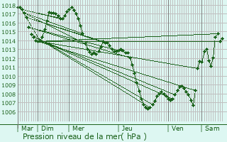 Graphe de la pression atmosphrique prvue pour Oued Fodda