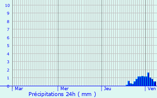 Graphique des précipitations prvues pour Keynsham