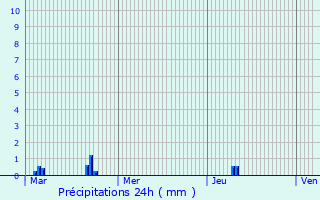 Graphique des précipitations prvues pour Bannockburn