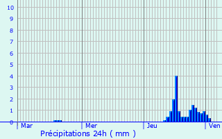 Graphique des précipitations prvues pour Hindhead