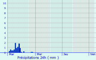 Graphique des précipitations prvues pour Coatbridge