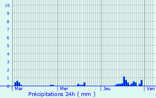 Graphique des précipitations prvues pour Higham Ferrers