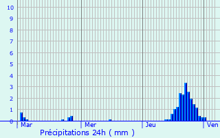 Graphique des précipitations prvues pour Belvedere
