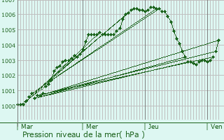 Graphe de la pression atmosphrique prvue pour Higham Ferrers