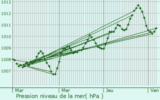 Graphe de la pression atmosphrique prvue pour Beni Amrane