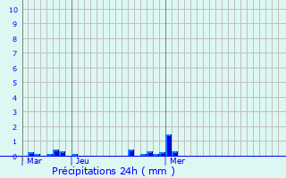 Graphique des précipitations prvues pour Canterbury