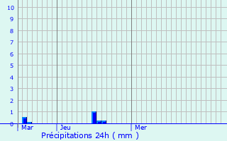 Graphique des précipitations prvues pour Carshalton